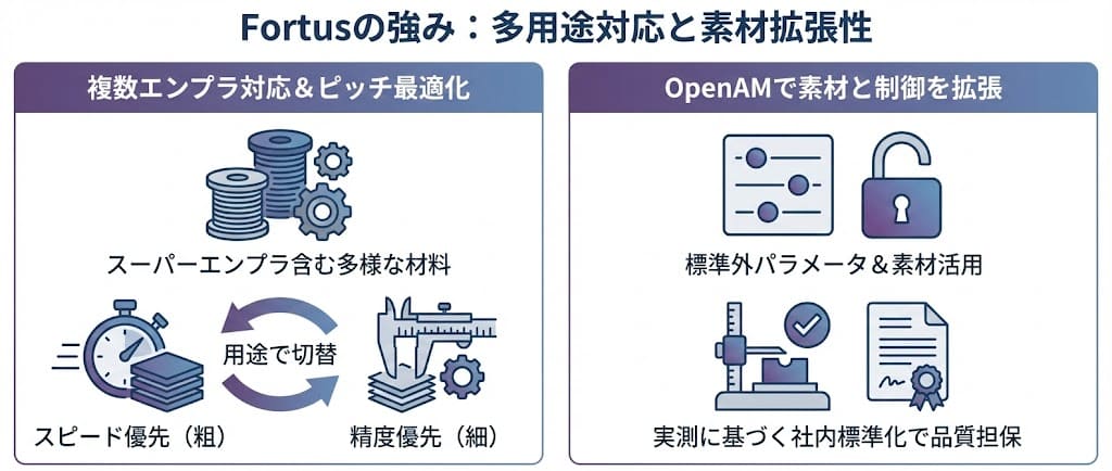 Fortusの強み図解